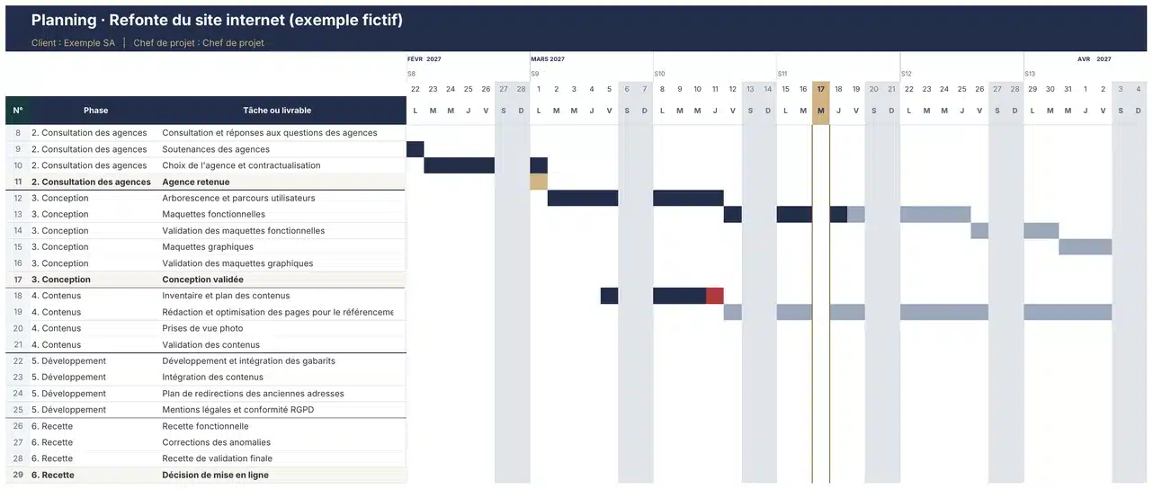 Onglet Planning du modèle rempli avec un exemple fictif : tâches par phase et diagramme de Gantt avec les week-ends grisés, un jalon et une tâche en retard