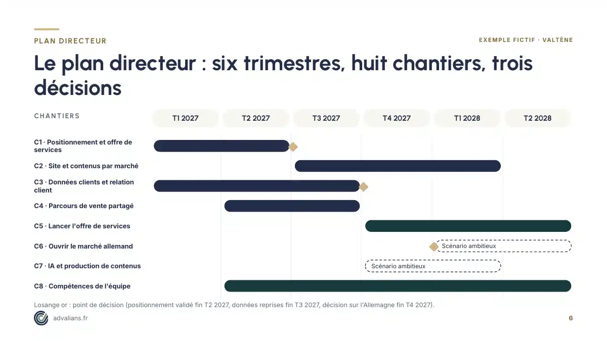 Diapositive du plan directeur : huit chantiers sur six trimestres, avec trois points de décision